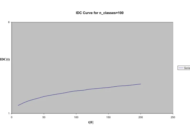 Figure 5.3: IDC curve for n_classes=100 