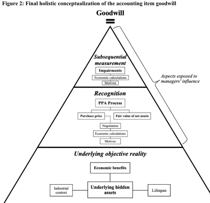 Figure 2: Final holistic conceptualization of the accounting item goodwill 