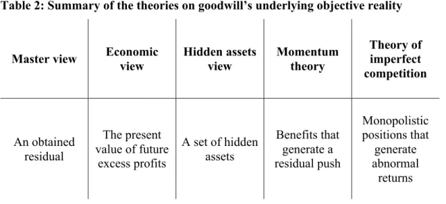 Table 2: Summary of the theories on goodwill’s underlying objective reality 