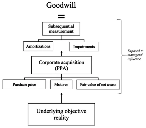 Figure 1: Holistic conceptualization of the theoretical background of goodwill  