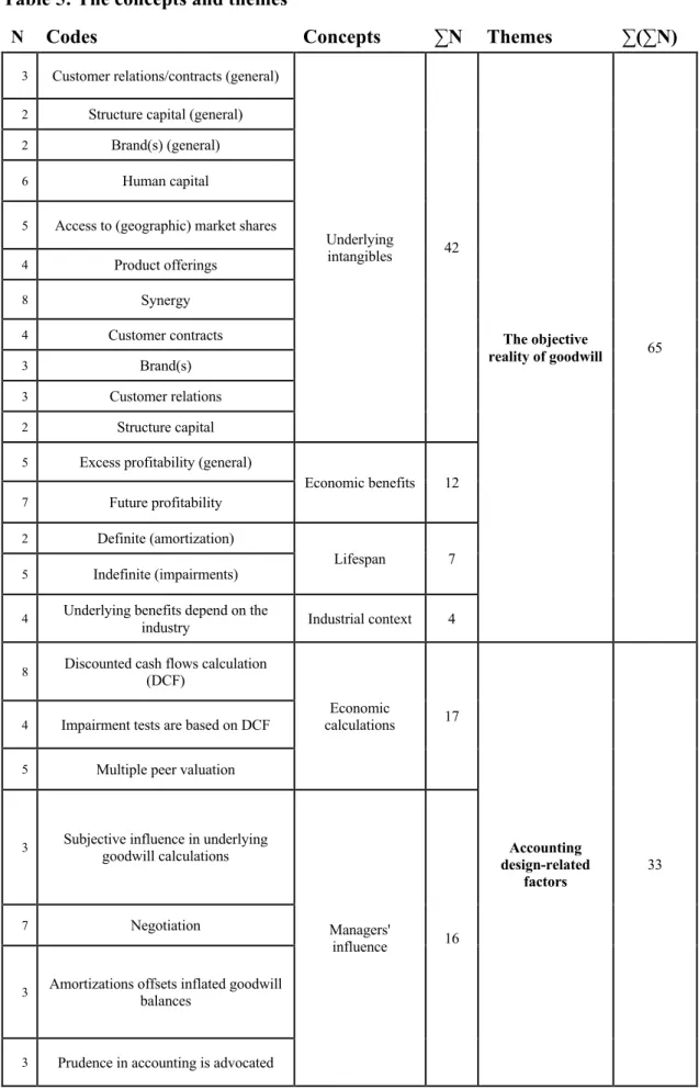 Table 5: The concepts and themes  