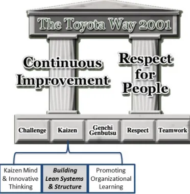Figure 1: The House of Lean/ The Toyota Way 2001. Source: Adapted from Liker, J. &amp; 