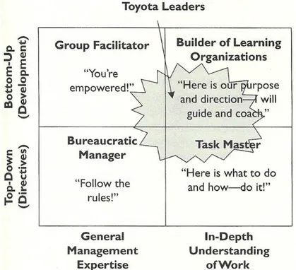 Figure 2: The Toyota Leadership Matrix. Source 1: Adopted from Liker (2004) 