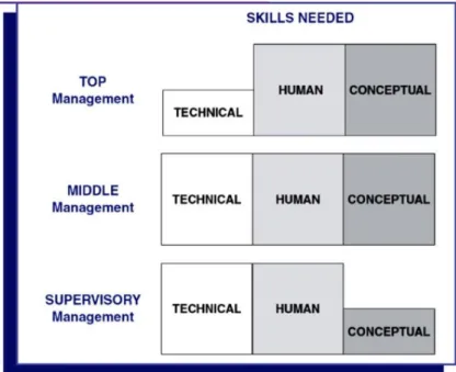 Figure 5: Katz's three managerial skills model. Source: Adapted from Katz (1974).  
