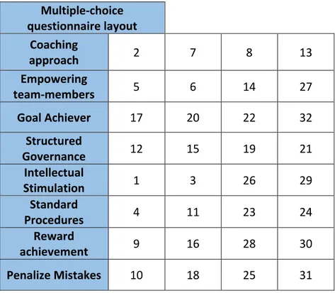 Table 2: Survey layout  Multiple-choice  questionnaire layout  Coaching  approach  2  7  8  13  Empowering  team-members  5  6  14  27  Goal Achiever  17  20  22  32  Structured  Governance  12  15  19  21  Intellectual  Stimulation  1  3  26  29  Standard