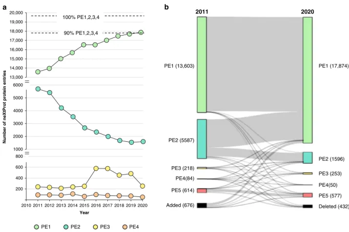 Fig. 2 Completing &gt;90% of the high-stringency human proteome. a Annual neXtProt HPP evidence of protein existence (PE1,2,3,4,5) metrics from 2010 to 2020