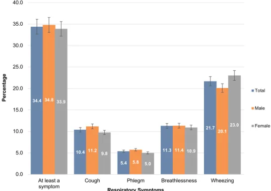 Figure 1 Distribution of respiratory symptoms by sex among study participants (n=1438).