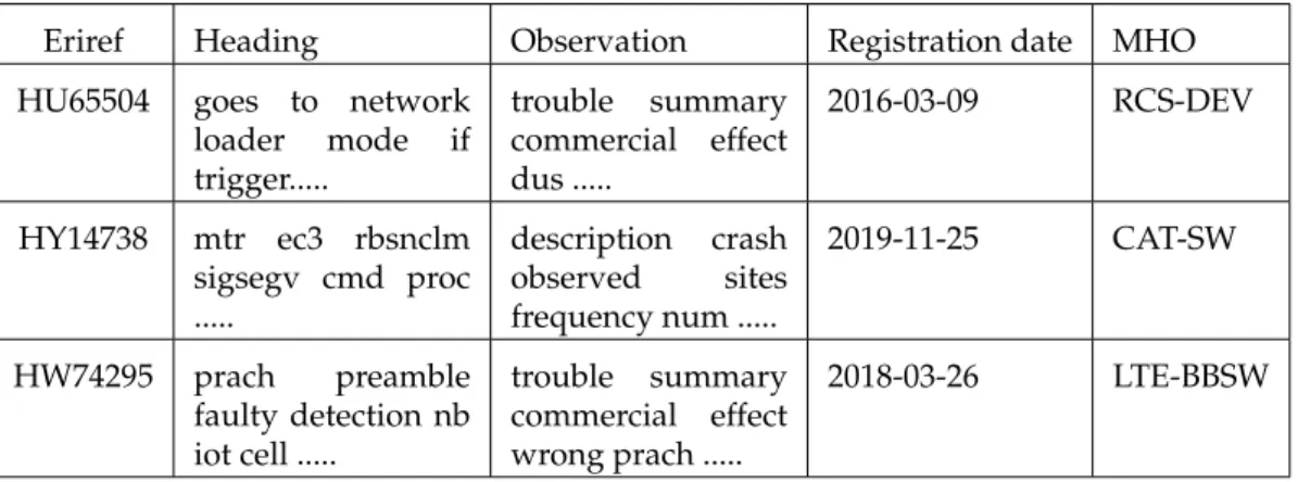 Table 2.1: Sample of the Data