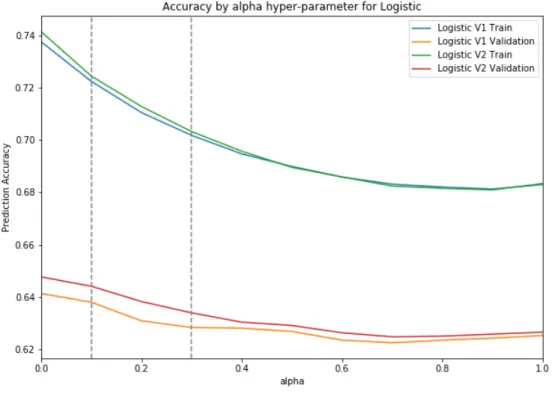 Figure 4.3: Accuracy of Logistic Regression classifiers with TF-IDF features, for different val- val-ues of α.