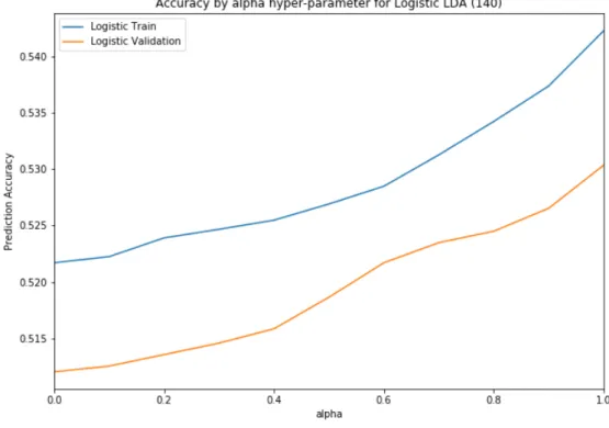 Figure 4.4: Accuracy of Logistic Regression classifier with LDA features, for different values of α.