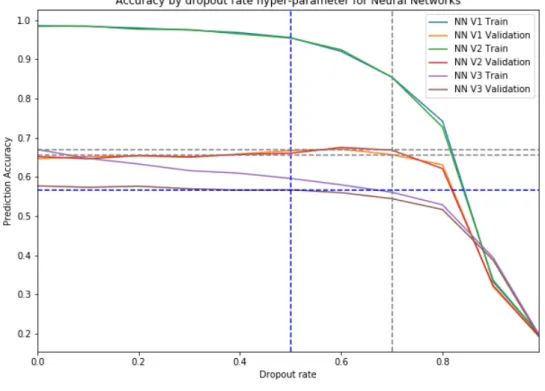Figure 4.5: Accuracy of Neural network models for different values of dropout rate.