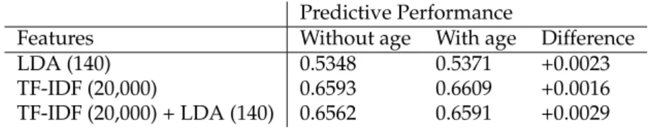 Table 4.3: Validation accuracy for multinomial logistic regression classifier on using the age feature.