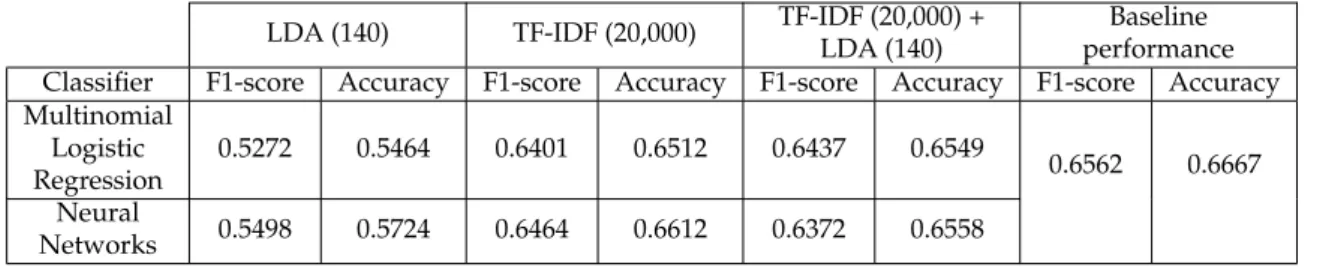 Table 4.5: Overall accuracy and f1-score for different classifiers against the baseline.