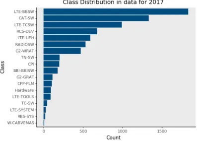 Figure A.3: Distribution of data in 2017