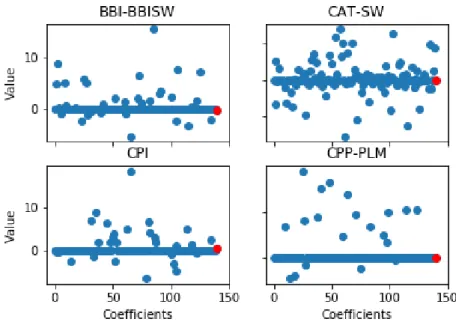 Figure A.7: Visualization of coefficients for logistic regression with LDA (140)+Age