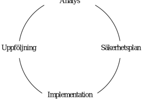 Figur 2-1 – IT-säkerhetsprocessen 4