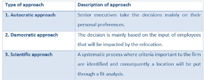 Table 1 Relocation decision-making approach by Crompton (1993) 