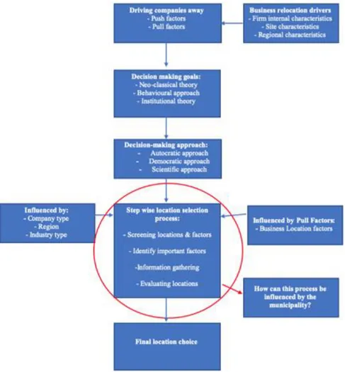 Figure 1 Relocation process model 