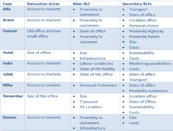 Table 8 Service cases business location factors 