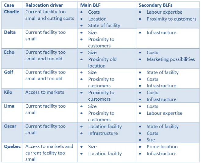 Table 10 Manufacturing Location factors 