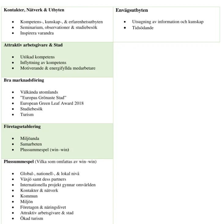 Tabell 2: De positiva och negativa effekter som internationellt samarbete medför till Växjö