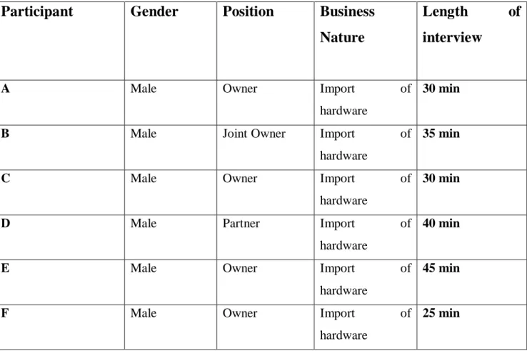 Table 1: Table details of Qualitative interview 