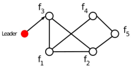 Figure 3. The communication graph