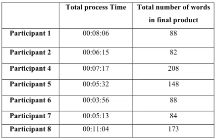 Table 1. Total process time and number of words 