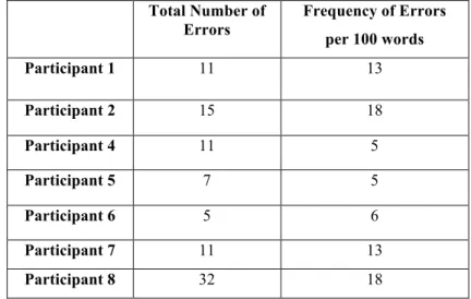 Table 2. Number and Frequency of Errors in the Final Product 