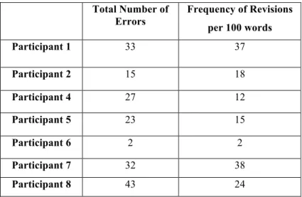 Table 5. Number and frequency of revisions  Total Number of  Errors  Frequency of Revisions  per 100 words  Participant 1  33  37  Participant 2  15  18  Participant 4  27  12  Participant 5  23  15  Participant 6  2  2  Participant 7  32  38  Participant 