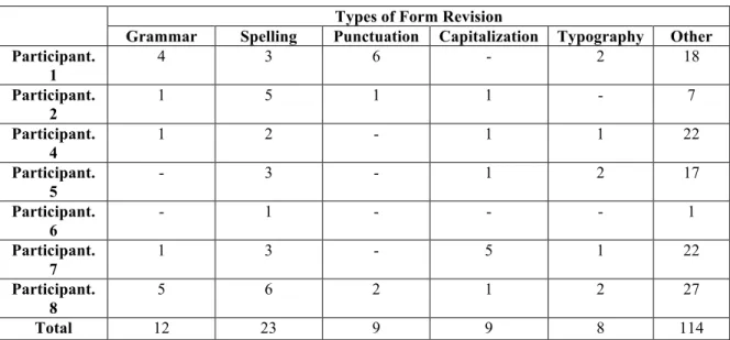 Table 7. Types of form revision 