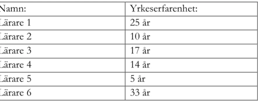 Tabell 1.  Namn:  Yrkeserfarenhet:  Lärare 1  25 år  Lärare 2  10 år  Lärare 3  17 år  Lärare 4  14 år  Lärare 5  5 år  Lärare 6  33 år 