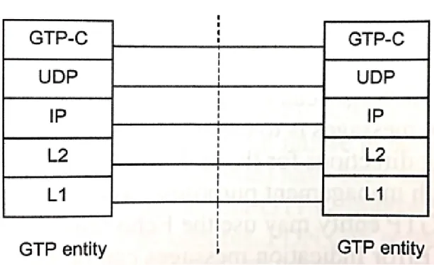 Figure 3: GTPv2-C protocol stack