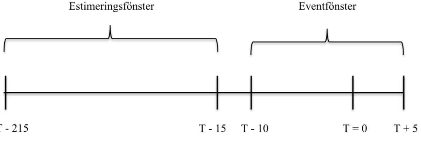 Figur 1: Estimerings- samt eventfönster 