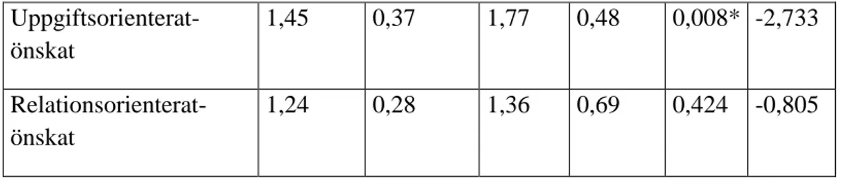 Tabell 3: Personalen inom hemtjänst och särskilt boendes uppfattning om önskat ledarskap  För att besvara första frågeställningen kring vad som enligt omsorgspersonalen generellt,  anses vara ett gott ledarskap, kan man se att det är relativt låga medelvär