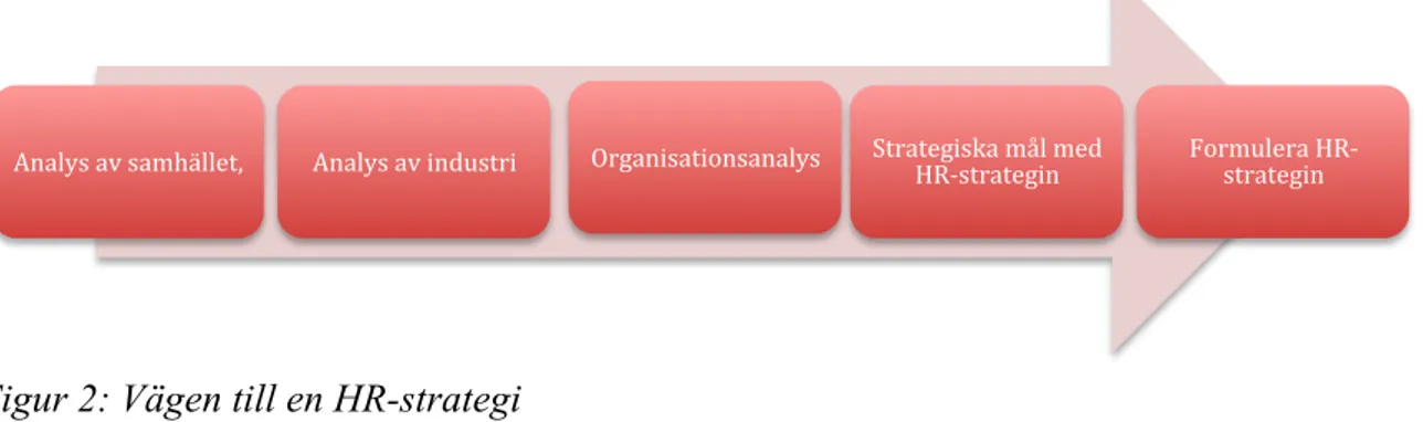 Figur 2: Vägen till en HR-strategi                                                                       	
   Källa: Schuler &amp; Jacksson (1987); Krishnan &amp; Singh (2011, s