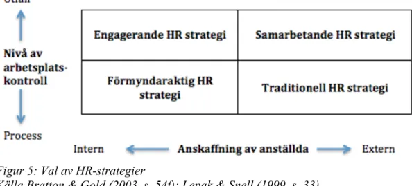 Figur 5: Val av HR-strategier 