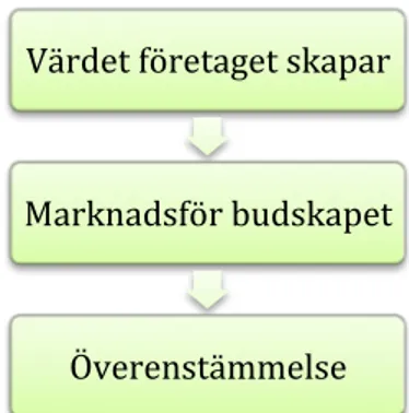 Figur 6: Kommunicerat rätt budskap  Källa: Lieven (2007, s. 53) 