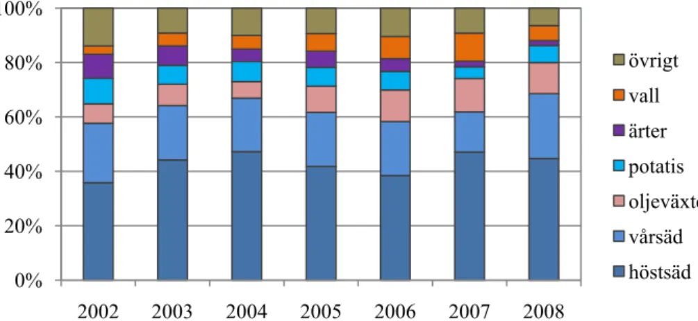 Figur 7. Procentuella fördelningen av grödor i typområdet i Östergötland under 2002-2008