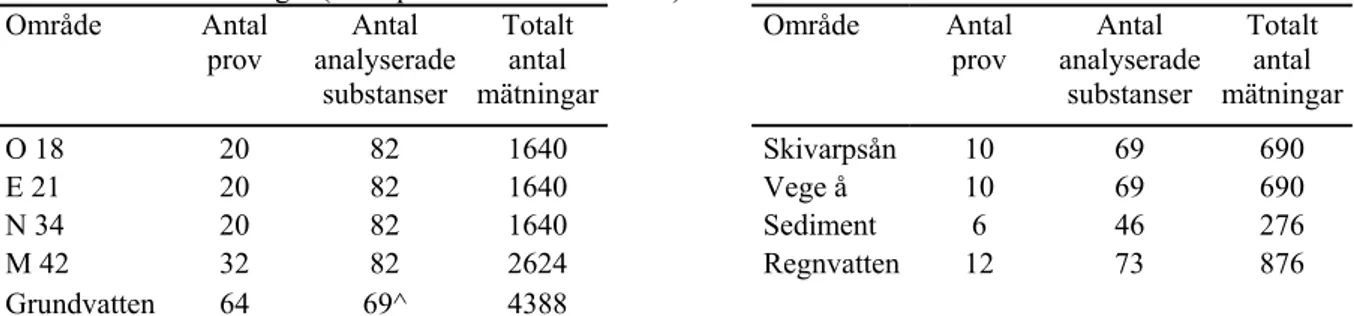 Tabell 2. Översikt av antal provtagningar och antal analyserade substanser i de olika områdena, samt det totala  antalet enskilda mätningar (antal prov * antal substanser) 