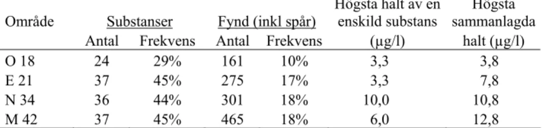 Tabell 3. Antalet påträffade substanser samt antalet fynd och högsta halter i vatten från bäckarna 2007