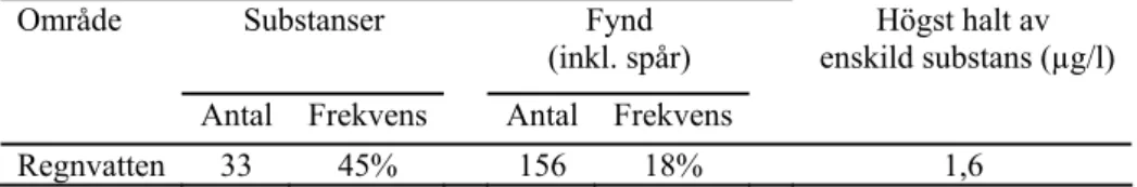 Tabell 11. Antalet påträffade substanser samt antalet fynd av dessa i regnvatten under 2007  Substanser   Fynd 