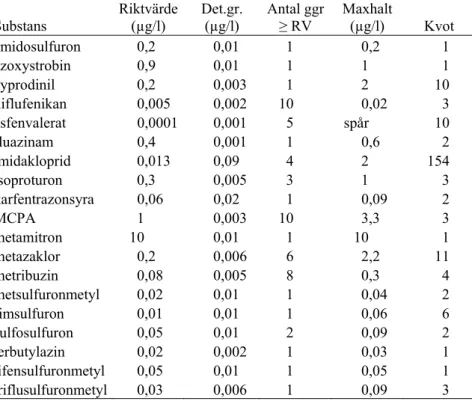 Tabell 13. Riktvärden för substanser som påträffades i bäckarna och åarna 2007, antal gånger som substanser  påträffades i halter som tangerar eller överskrider riktvärdet (RV), påvisad maxhalt och kvoten mellan maxhalt  och riktvärde