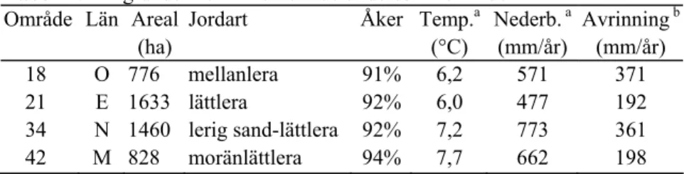 Tabell 1. Bakgrundsinformation om de undersökta områdena  