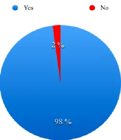 Figure 5: Does the school offer a personal computer to borrow? 