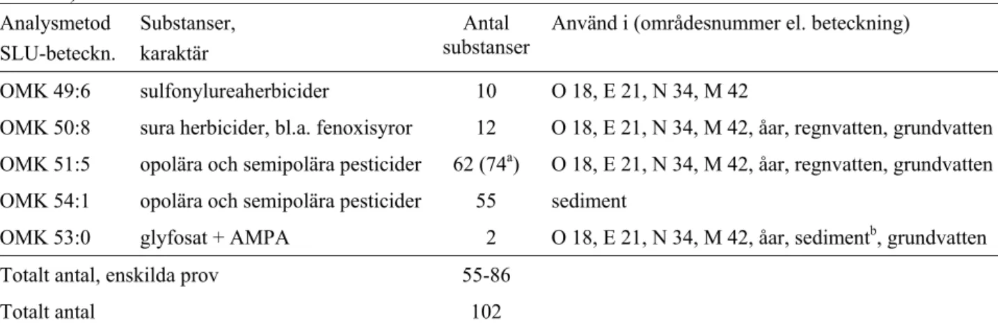Tabell 3. Översikt av analysmetoder (se Bilaga 2 för detaljerade uppgifter om vilka substanser som analyserna  omfattar)  Analysmetod  SLU-beteckn