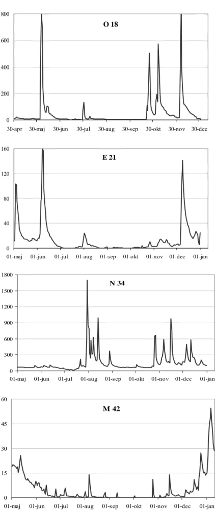 Figur 3. Vattenföring (l/s) vid provpunkterna i de olika typområdena under provtagningssäsongen 2005