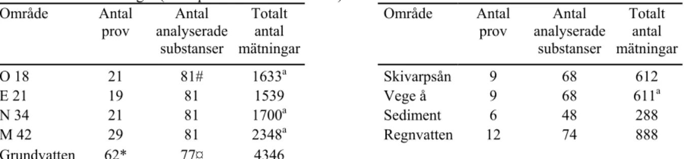 Tabell 2. Översikt av antal provtagningar och antal analyserade substanser i de olika områdena, samt det totala  antalet enskilda mätningar (antal prov x antal substanser) 