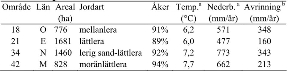 Tabell 1. Bakgrundsinformation om de undersökta områdena  