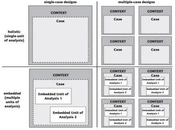 Figure 2-1 Basic Types of Design for Case Studies, (Yin, 2003) 
